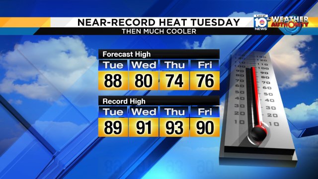 High temperatures will come close to record territory on Tuesday. By Wednesday, much cooler weather takes hold! https://t.co/Neh1MAPDXB