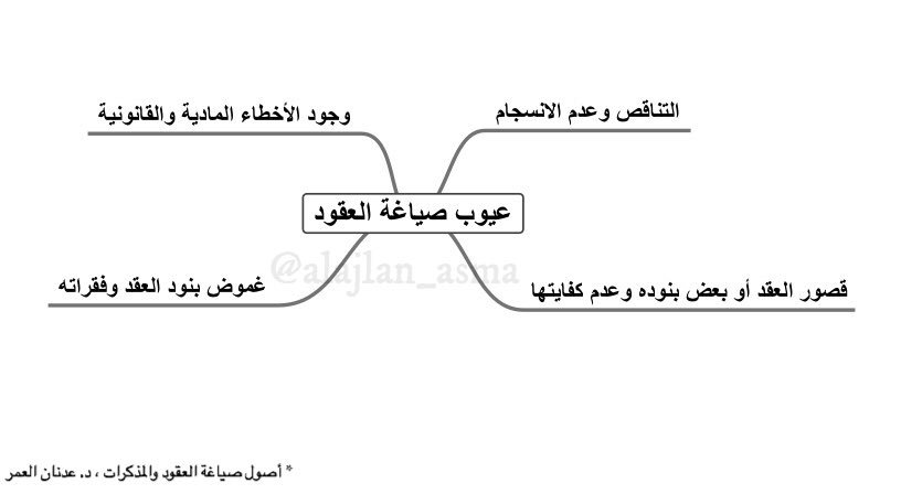 الأصول الفنية لصياغة العقود ، وضوابطها ، وعيوبها : 
#قانونية_سعودية 
#قانونيات 
#مستشارك