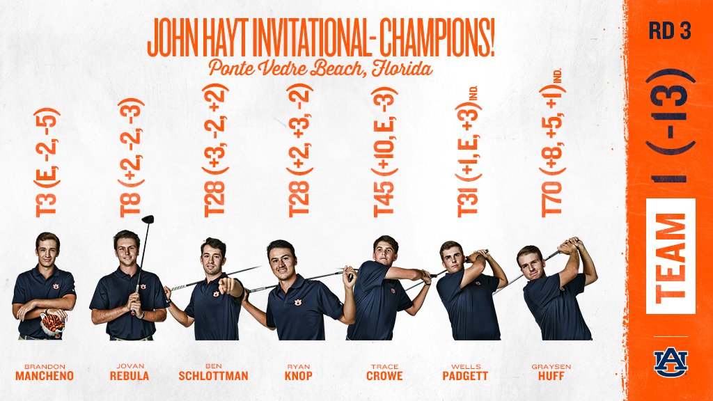 AuburnMGolf's tweet photo. 🏆 CHAMPIONS!🏆

Tigers win John Hayt Collegiate following a monster 13-under 275 final round!

That's our third-straight win 😎

#WarEagle https://t.co/DfjJDJWzVH