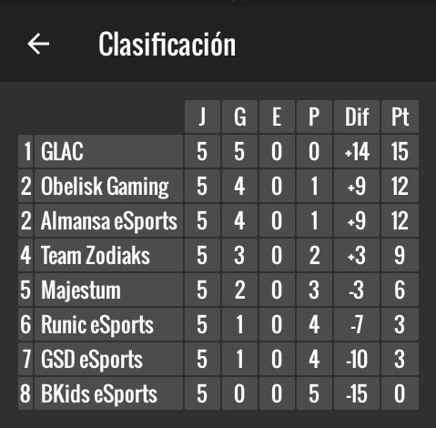 NCLeagues's tweet photo. #PurpleLeague💜

Aqui teneis la clasificación a falta de dos jornadas para terminar la fase regular y para empezar los Play Offs: https://t.co/Gb11BG0fOJ