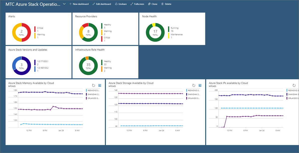 Do you have multiple #AzureStack deployments that you need to administer?  Then use #MSOMS for a Operational Dashboard across all of your deployments.
azure.microsoft.com/en-us/resource…