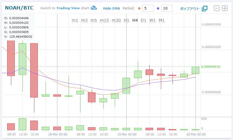現在のノアコインの取引可能価格は0.000004619bitです。
ICO販売価格の5.43倍となります。
hitbtc.com/?ref_id=5aa249…