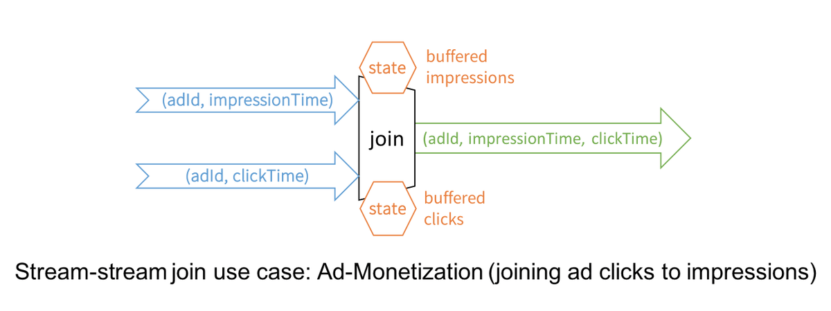 Databricks: Introducing Stream-Stream Joins in Apache Spark 2.3 dlvr.it/QLgLPQ
