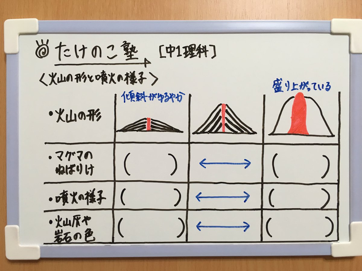 たけのこ塾 中1理科 今回は 火山の形と噴火の様子 についての問題を作成しました 二酸化ケイ素 の含まれる量により マグマのねばりけが決まります そしてマグマのねばりけにより 火山の形や噴火の様子が決まります 詳しくは画像の解説を