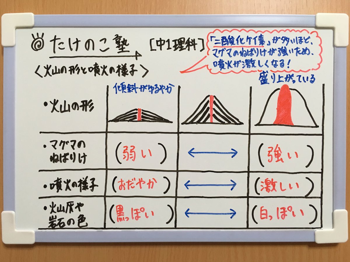 たけのこ塾 中1理科 今回は 火山の形と噴火の様子 についての問題を作成しました 二酸化ケイ素 の含まれる量により マグマのねばりけが決まります そしてマグマのねばりけにより 火山の形や噴火の様子が決まります 詳しくは画像の解説を