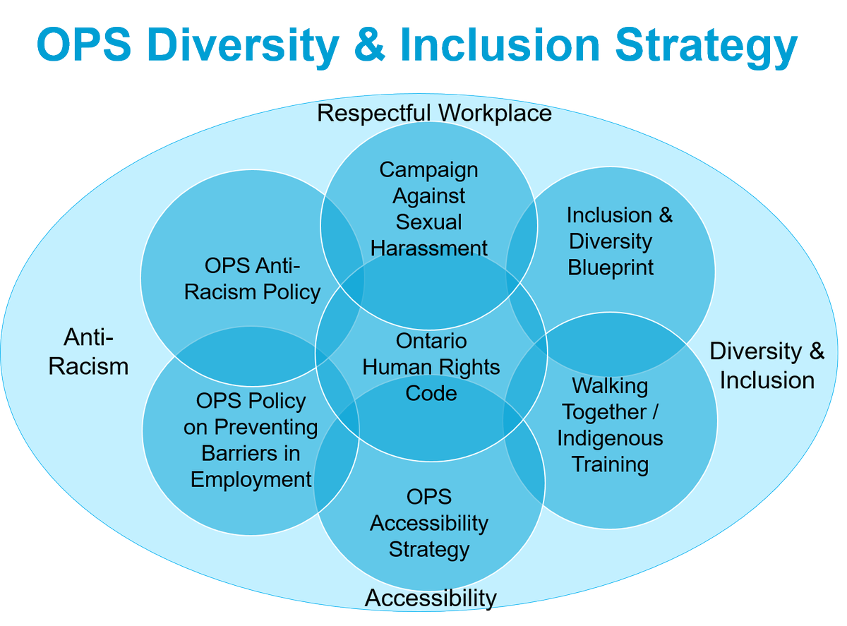 SteveOrsini's tweet photo. Ontario Public Service has again been recognized as one of the Best Diversity Employers in Canada for 2018. Significant progress has been made, but much, much more needs to be done. https://t.co/ch4azmFPM4 @TomorrowsOPS @OPSoftheFuture #BOPSERS @OntHumanRights @RenuMandhane https://t.co/5maE2mAnUL