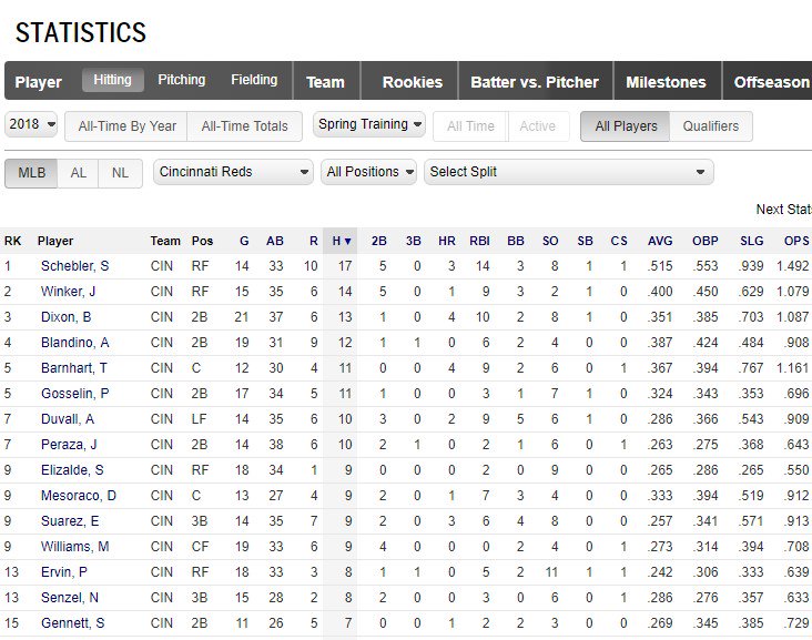 newspyre360's tweet image. mlb.mlb.com/stats/sortable… #Schebler is cutting loose this spring... .515 AVG .553 OBP