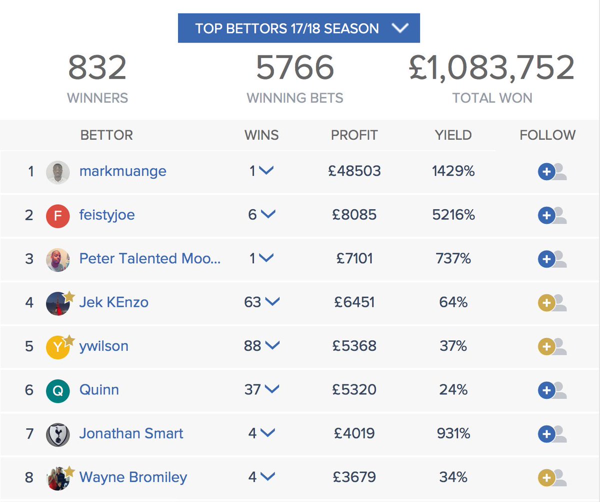 bettorsunited's tweet photo. Total winning for the KickOff community this season have smashed through the £1million barrier!

Follow and copy all of our most profilic winning bettors right here: https://t.co/EMsbJNk2p4

#Bet #Betting #Tips https://t.co/ab5yriFCbI