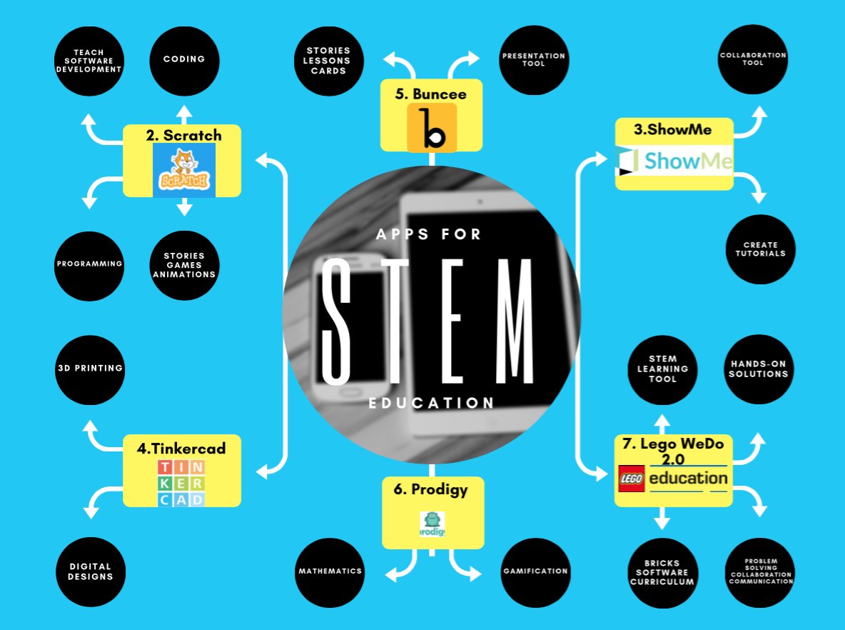 Tools for integrating STEM in the classroom. Take a look to get ready for next weeks presentation. #EDUC5199G

Click here to find out more: drive.google.com/file/d/1qVx5PM…