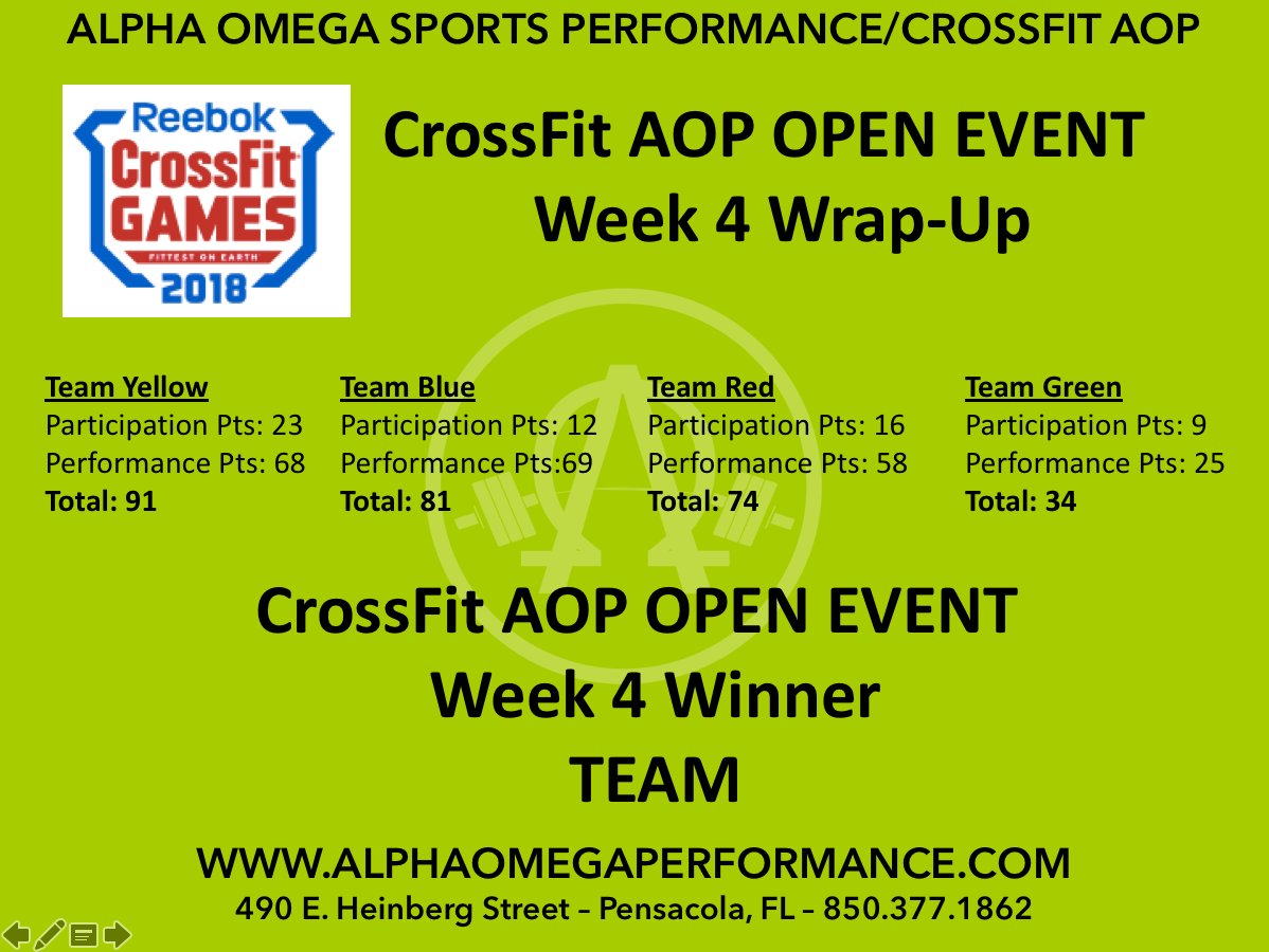 AOPCrossFit's tweet photo. #AlphaOmegaPerformance and #CrossFitAOP Team OPEN WEEK 4 Winner is #TeamYellow Congratulations to all those who participated...#crossfitopen  #Iamalphaomega #yellowrules https://t.co/1wUE9mmi0A