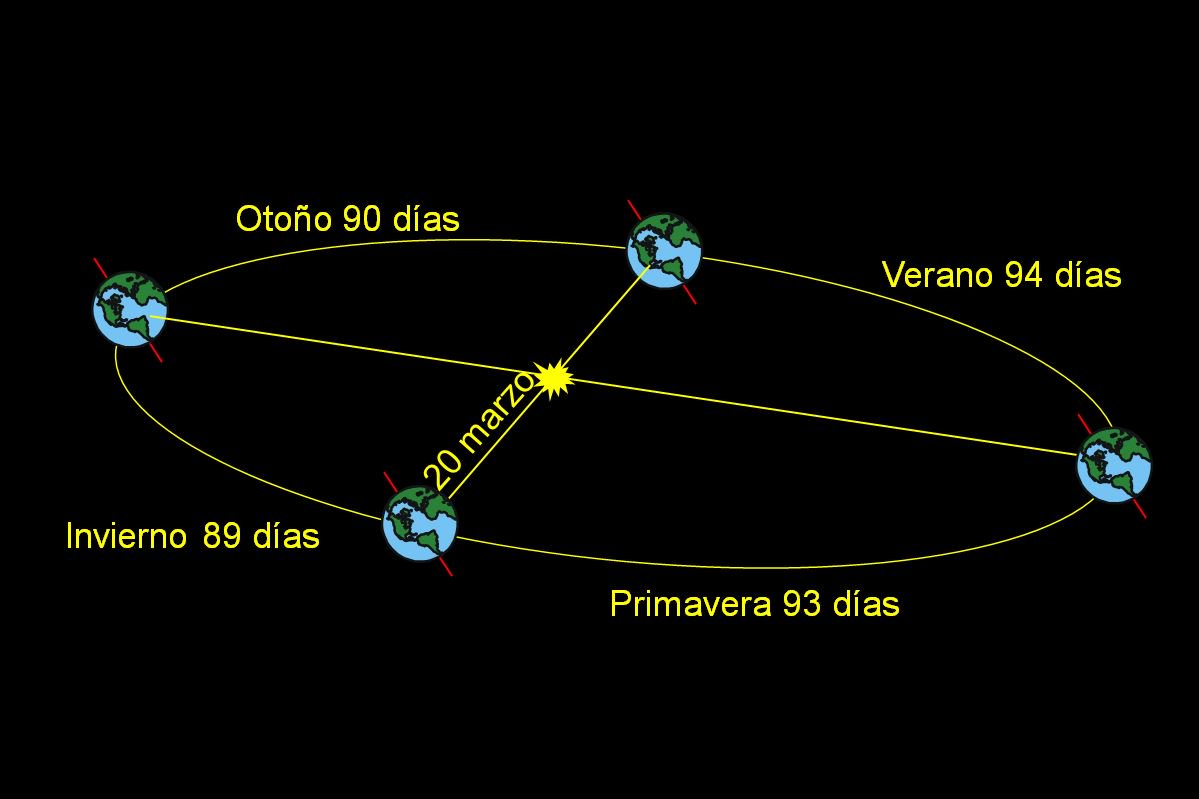 puntovernal's tweet photo. Hoy es el equinoccio. Oficialmente es el inicio de la primavera aunque astronómicamente es la mitad de la estación. Los rayos del Sol caen perpendiculares sobre la línea del ecuador y las horas de luz son iguales a las de oscuridad. Es el renacer de la vida, para bien o para mal https://t.co/HRpxPdFrN5