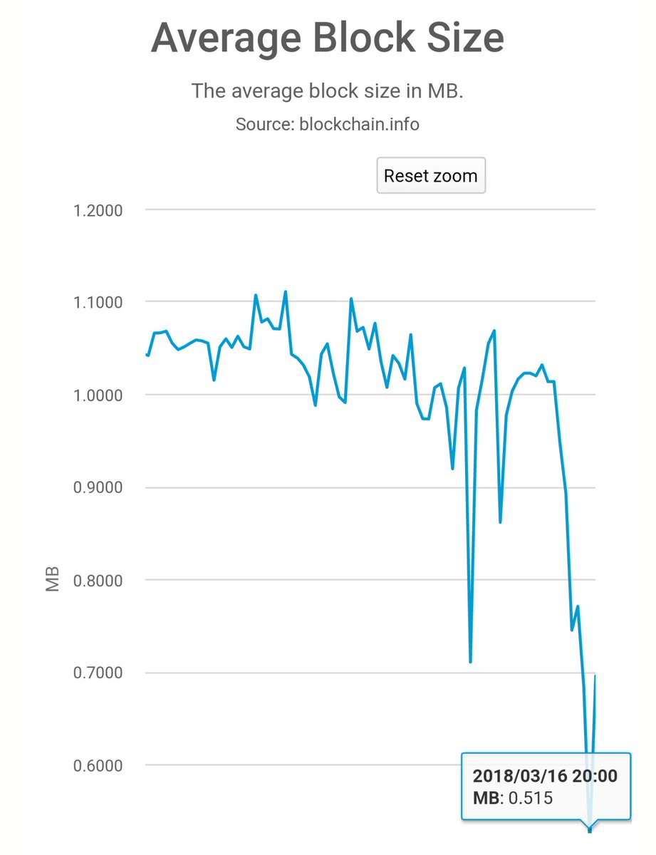 ArminVanBitcoin's tweet image. Average #bitcoin block size hits a two year low at just 515 KB per block. Improved practices such as batching, higher adoption of #segwit and off-chain transactions are in effect. 🎉👏 #bitcoinisscaling #LightningNetwork
