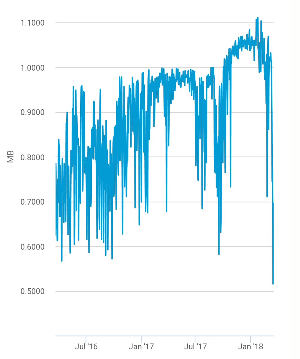 ArminVanBitcoin's tweet image. Average #bitcoin block size hits a two year low at just 515 KB per block. Improved practices such as batching, higher adoption of #segwit and off-chain transactions are in effect. 🎉👏 #bitcoinisscaling #LightningNetwork