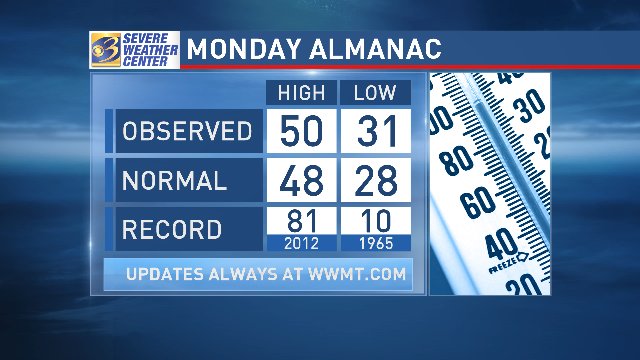 WWMTWeather's tweet photo. Monday's temps were pretty close to what is typical for this time of year. The rest of the week will be cooler, despite today's #VernalEquinox. @JeffPorterWX updates the outlook with LIVE reports this morning 4:30 to 9:00 @wwmtnews https://t.co/DgQEw6mzMT