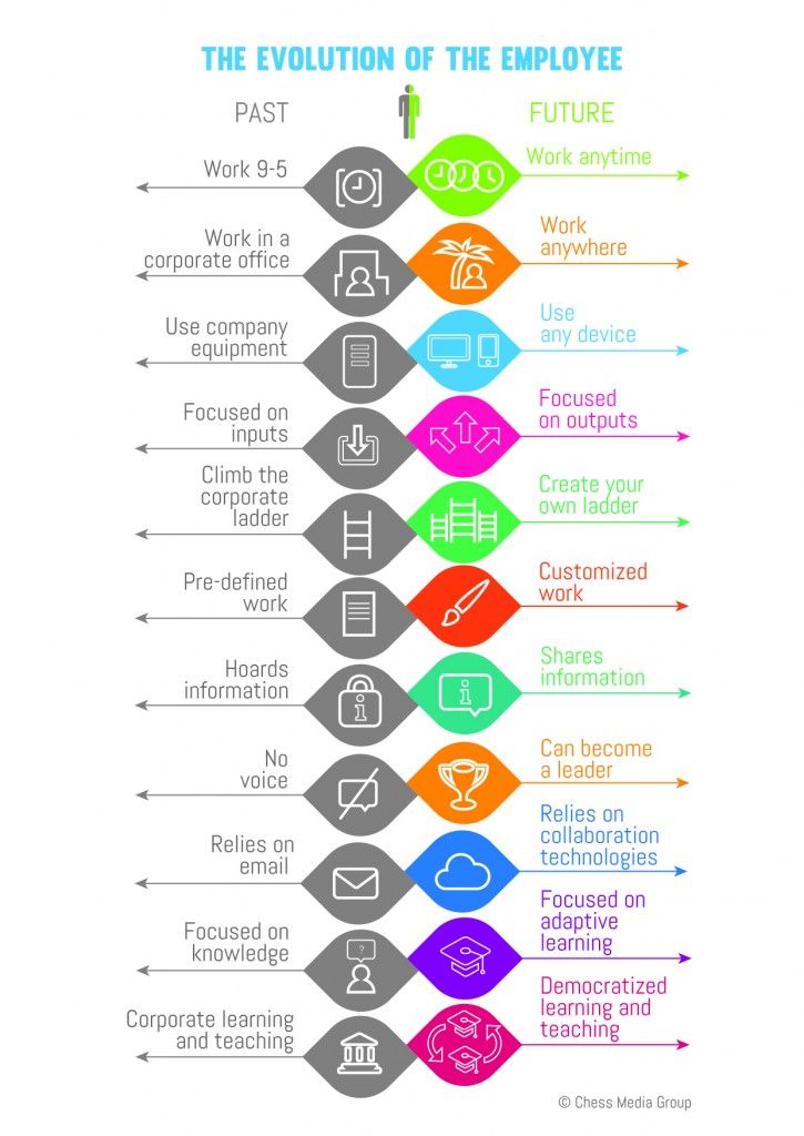 amitranjan's tweet photo. Insightful graphic on how employee profiles are changing! --> "The Evolution of the Employee due to #FutureofWork paradigm shifts" #FOW https://t.co/PgR4HWLgce https://t.co/9uQKtLgtYb