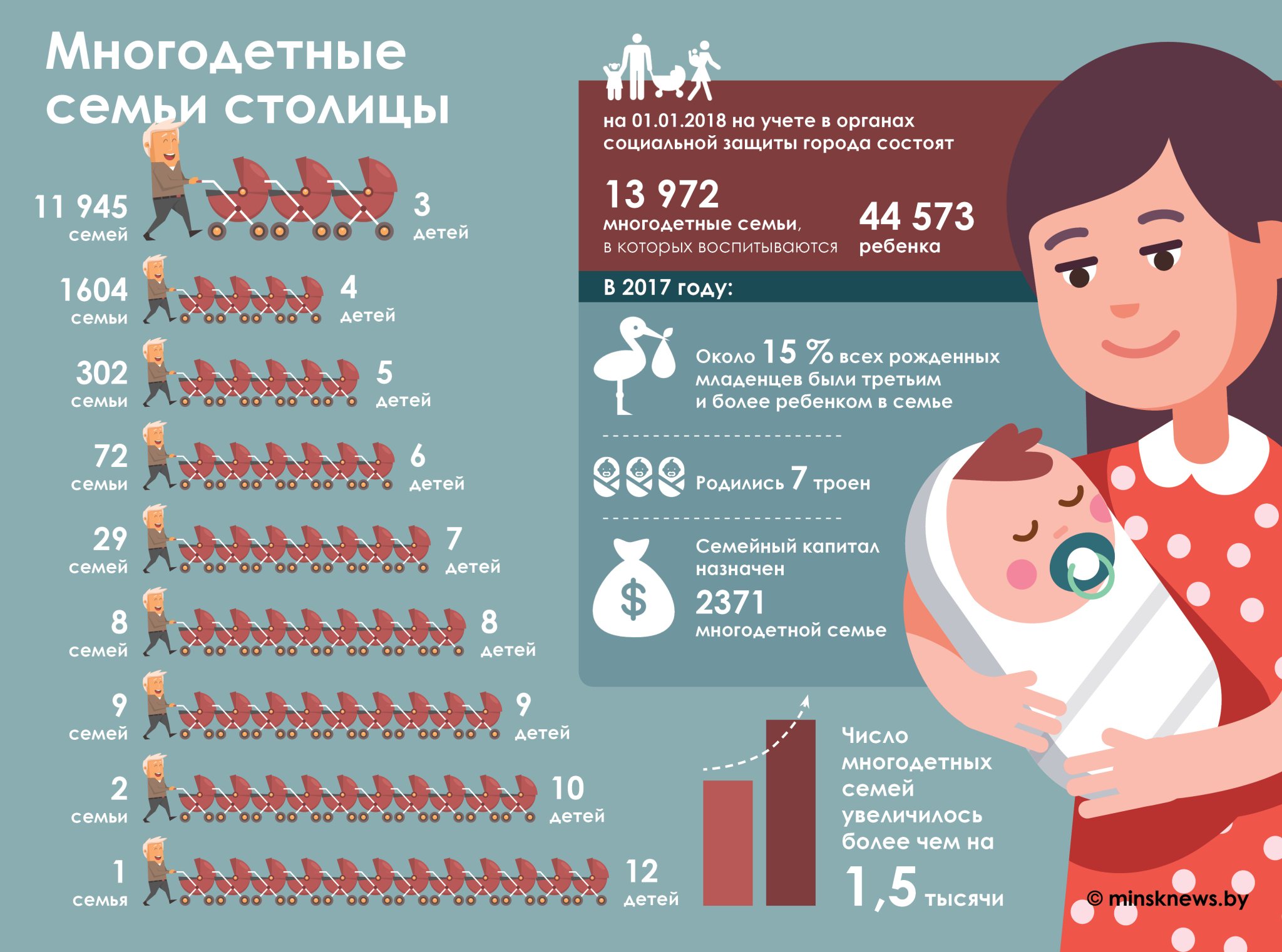 Количество многодетных в россии. Многодетная семья инфографика. Статистика семей. Статистика многодетных семей. Инфографика для детей.