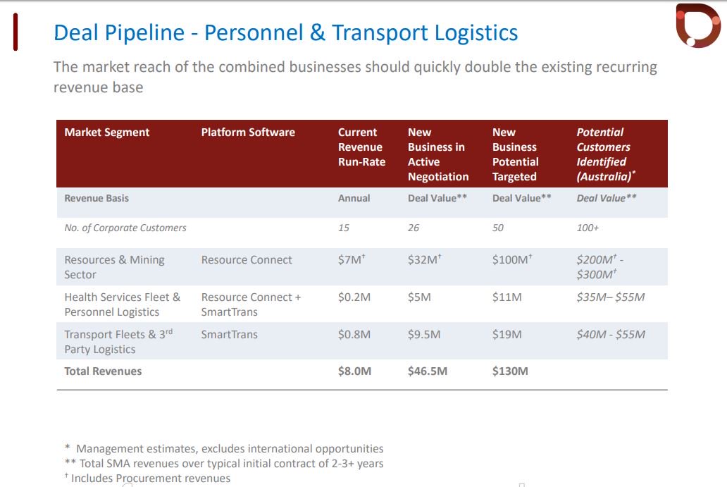 SmartTrans_SMA's tweet image. Deal Pipeline - Personnel &amp;amp; Transport Logistics

$SMA #ASX #ResourceConnect #SmartConnect #logistics #supplychain #business #solutions #cloud #tech #Ausbiz #revenue #finance