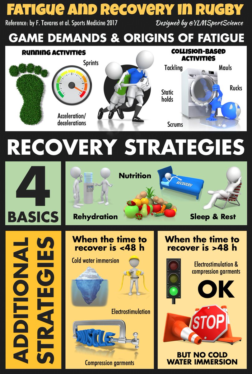 YLMSportScience's tweet photo. Practical recommendations to optimize recovery in rugby
 📍 https://t.co/mxVZNWfODh https://t.co/pJtTq4XP1Z