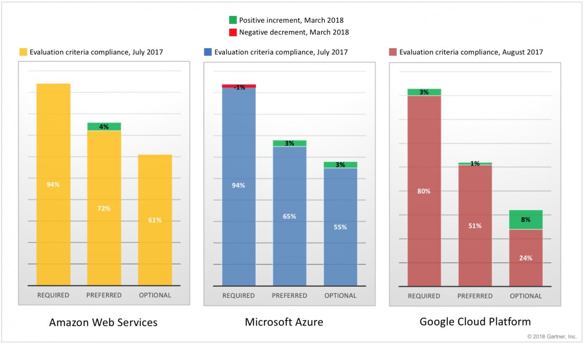 Just Published: New Assessments of AWS, Azure and GCP Cloud IaaS dlvr.it/QLh3qS