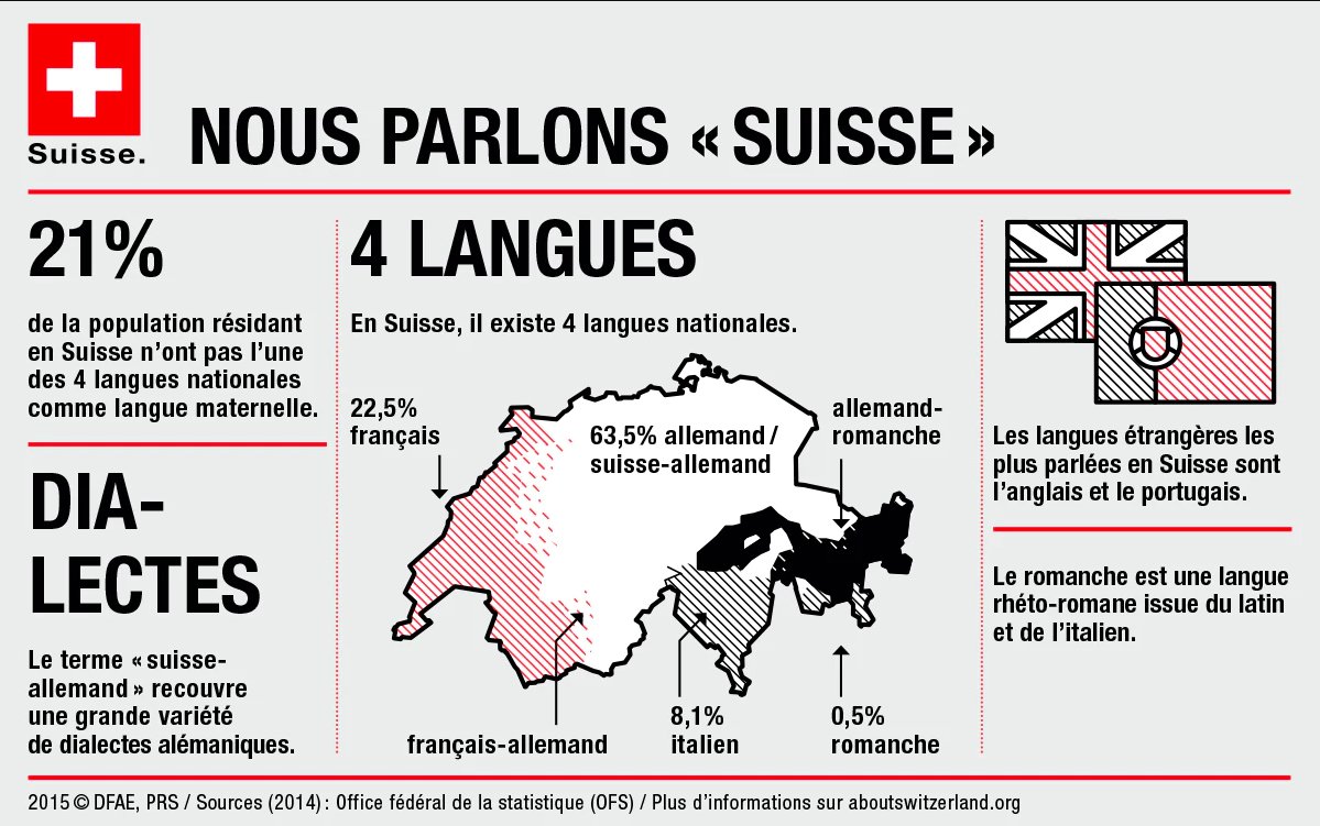 Suisse En Twitter Saviez Vous Que Le Francais Est Une Des 4 Langues Officielles De La Suisse Et Est Considere Comme La Langue Principale D Environ 22 7 De La Population Francophonie Https T Co Ittqnapzfm
