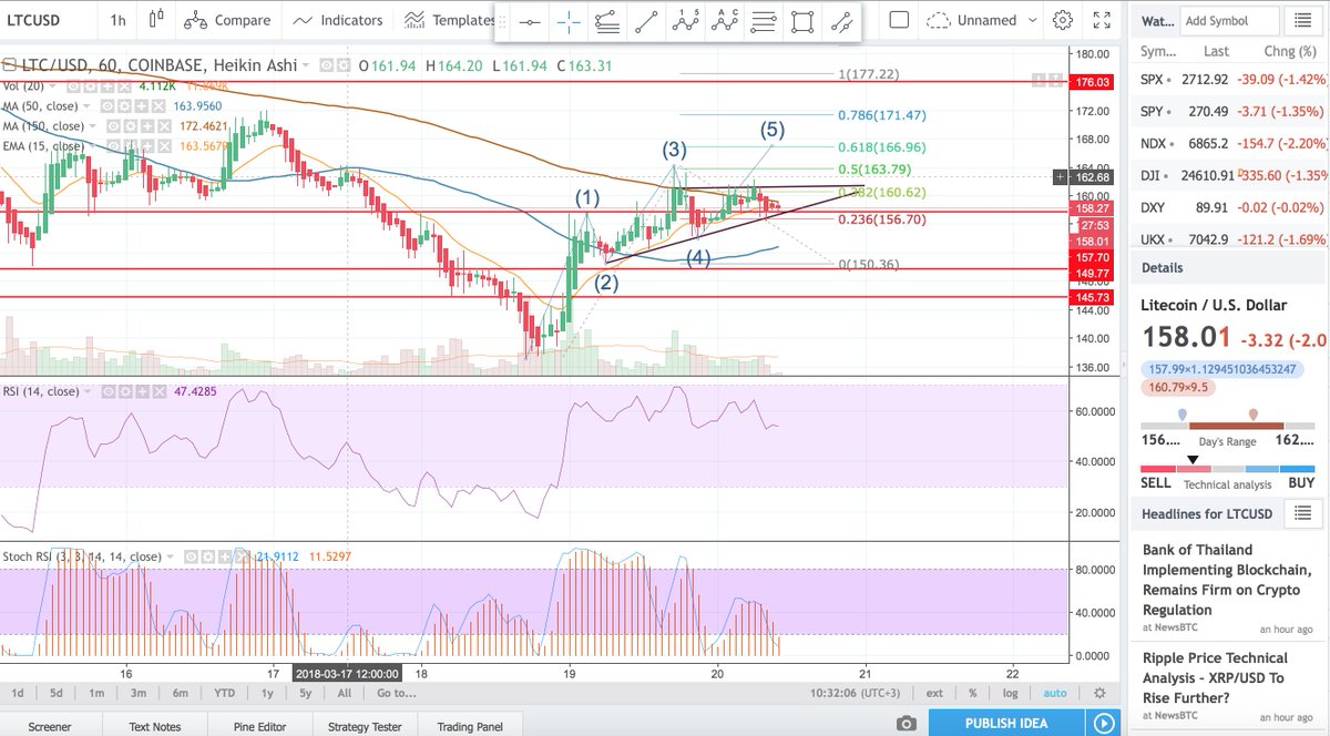alwazancrypto's tweet photo. Where is #LTC likely going ? https://t.co/MFhoDTuJCU