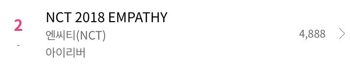 NCT170614's tweet photo. 2018.3.20 초동 7일차
NCT 2018 EMPATHY 
16:40 한터 차트 판매량 

4,888

누적 98,742

#NCT #엔시티 #NCT2018_EMPATHY https://t.co/iJN1MtR1A5