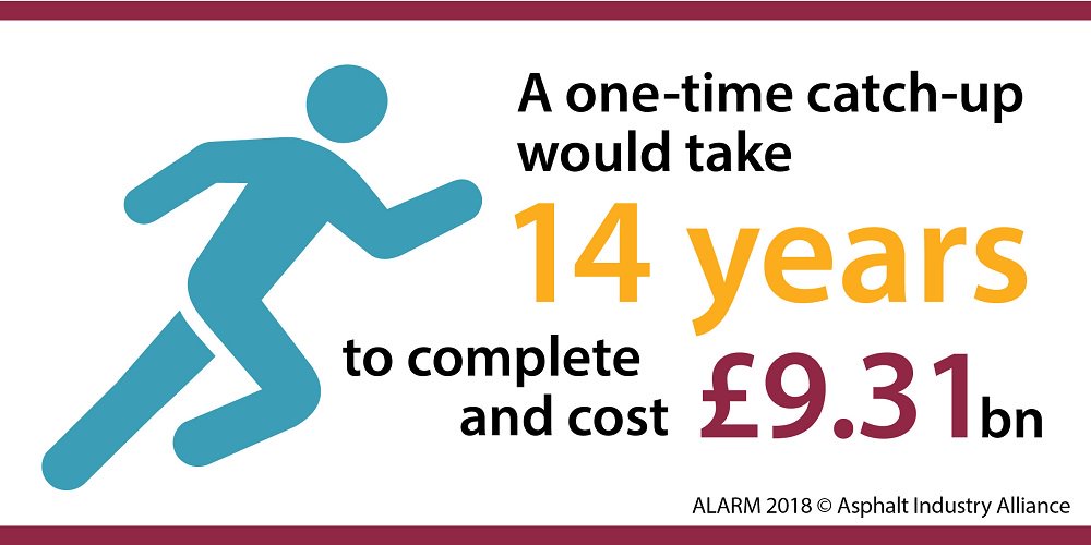Holcim_UK's tweet photo. The @AIA_Asphalt has released its ALARM survey, highlighting the current state and required maintenance of roads in England and Wales https://t.co/dCoClVivt4 #ALARM2018 https://t.co/fnJLUu9QVe