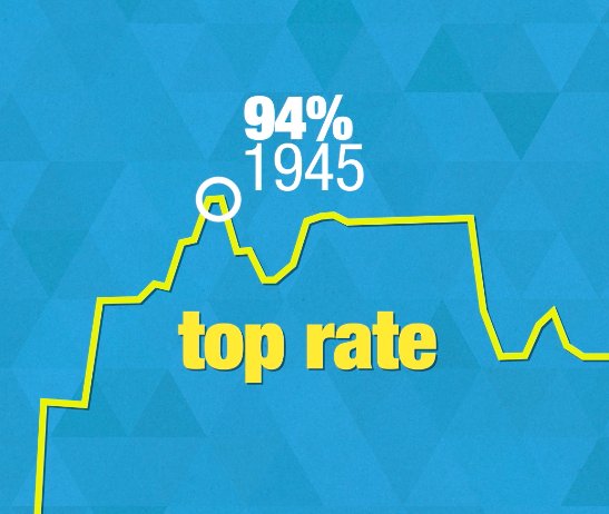 Whoa. The highest tax bracket in history was 94% (back in 1945). #MoMoneyMoProblems.

Latest <a href="/TwoCentsPBS/">Two Cents</a> Episode: ow.ly/gW8530j2GJL