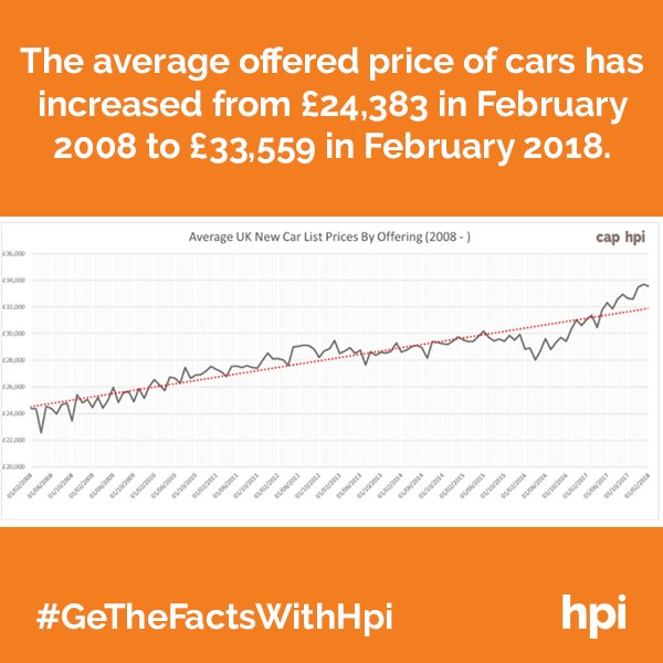 my_hpi's tweet photo. #DidYouKnow The average offered price of #cars has increased from £24,383 in #Feb2008 to £33,559 in #Feb2018? Read more here https://t.co/CzqWYVmTpX
#Dailyfacts #TuesdayThoughts #TwitterCarClub
@MyCarNeedsA_ @TrackerFit @Vehiclesavers @CarKeys_UK @GlynHopkinGroup @Henshalls https://t.co/WQpF96oCPN