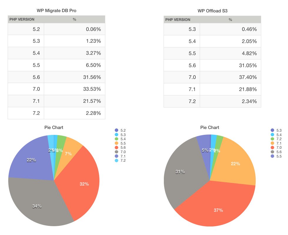 polevaultweb's tweet image. Hey WordPress Plugin Developers, Stop Supporting Legacy PHP Versions In Your Plugins

#WordPress #webdev #saynotophp52

buff.ly/2FKGdSS