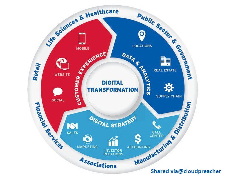 Ritzytechnology's tweet photo. The #DigitalTransformation Illustrated in a Simple Way!
#fintech #blockchain #insurtech #defstar5 #makeyourownlane #bigdata
@evankirstel by #cloudpreacher https://t.co/6nMgXGlbQc