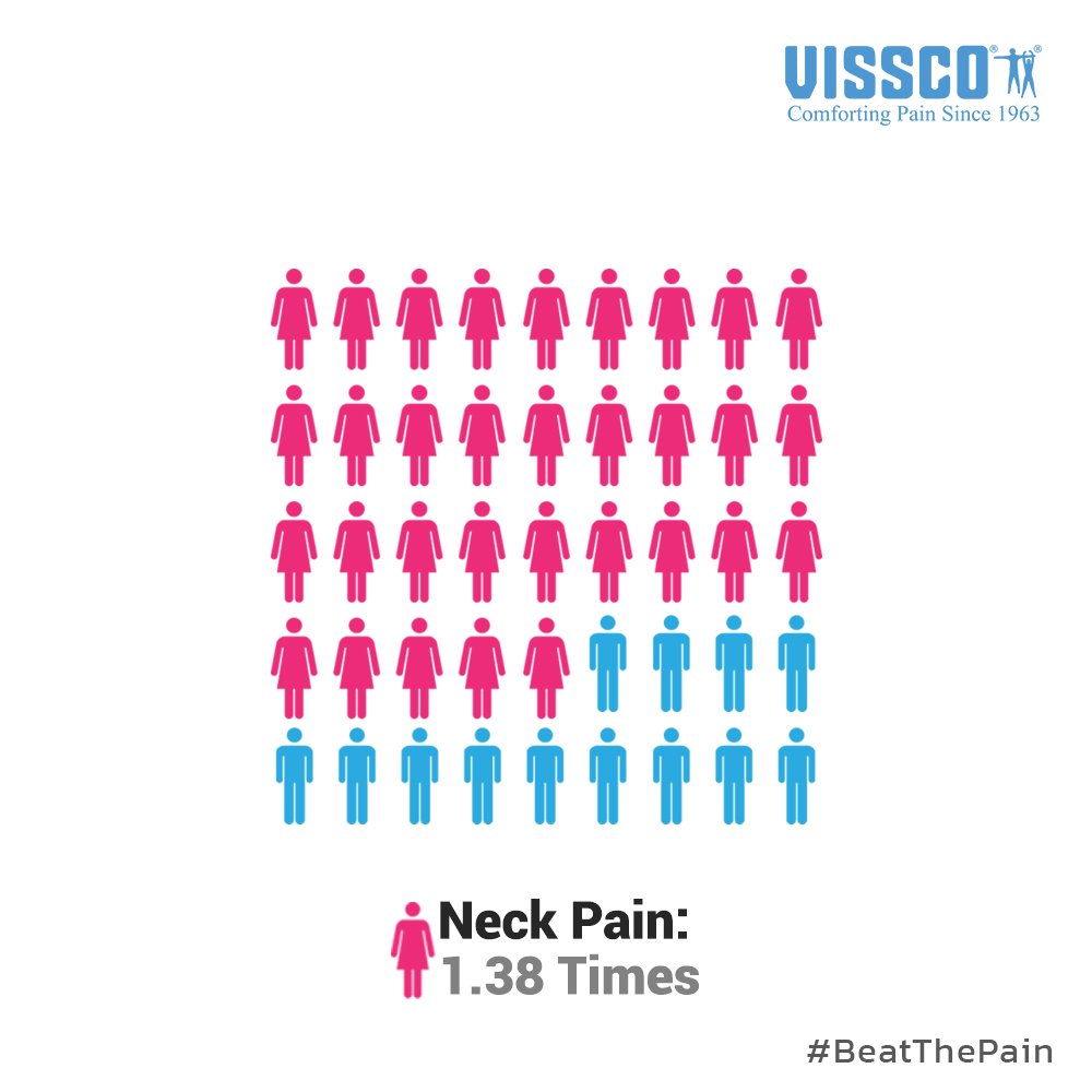 Vissco's tweet photo. Did you know? Researchers have found out that women are 1.38 times more likely than men to have neck pain due to cervical disc disease! #Vissco is here to take care of your neck. Visit https://t.co/NCqjiExiOj for neck supports. #LearnWithVissco https://t.co/xwbrp2L8YI