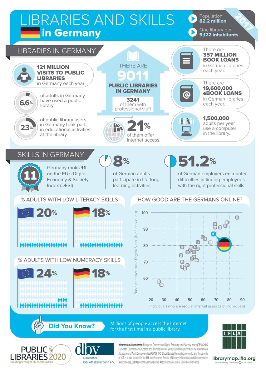 Wussten Sie, dass deutsche Bibliotheken im letzten Jahr 357 Millionen Bücher verliehen haben? In der Infografik von <a href="/LibrariesEU/">Public Libraries 2030</a> erhalten Sie weitere interessante Informationen.