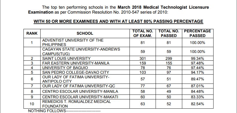 Funcheeng's tweet photo. Congratulations to all board passers cheers! π¨βππ©βπ
#medtech
#medtechstudy https://t.co/iXmGK1PIm9