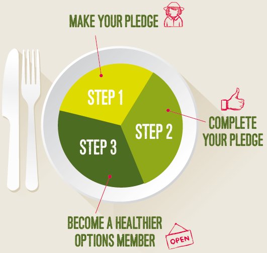 Healthier_Cambs's tweet photo. In 3 easy steps your food outlet can be awarded Healthier Options! 
Our Members have achieved a #pledge of 10+ small changes to reduce #sugar, #fat &amp; #salt, increase #fruit &amp; #veg and make it easier to make a healthier choice. https://t.co/3qmJPrvFu1 #GetInvolved #Cambridgeshire https://t.co/1aVOAq8QgT