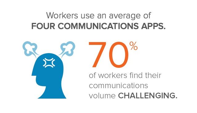 stacktechnology's tweet image. According to new research from @RingCentral, workers desire a single communications platform to achieve #workzen. bit.ly/2DGffpu