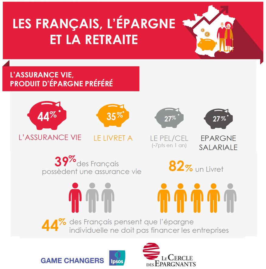 #Etude <a href="/CDEpargnants/">CercledesEpargnants</a> / @IPSOSFrance L’#AssuranceVie, produit d’#épargne préféré pour  44% des Français, devant le Livret A goo.gl/NJuq8m #Epargne