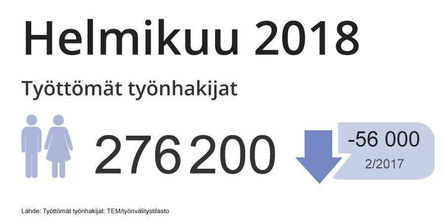 tyomarkkinatori's tweet photo. Työttömien työnhakijoiden määrä laski helmikuussa ja myös lomautukset vähenivät. TE-toimistoissa oli helmikuun lopussa yhteensä 276 200 työtöntä työnhakijaa. Se on 56 000 vähemmän kuin vuotta aikaisemmin. Lue koko uutinen: https://t.co/vDpbe485nQ  #työllisyyskatsaus https://t.co/Hzdw706uva