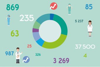 ARS_CVDL's tweet photo. 🔢💹Les chiffres sur la démographie médicale en région Centre-Val de Loire viennent d'être mis à jour @ARS_CVDL 👨‍⚕️👩🏿‍⚕️
Consultez les sur notre site Internet 💻
▶️https://t.co/GbaejV33tv https://t.co/b6Z2R0UlK5