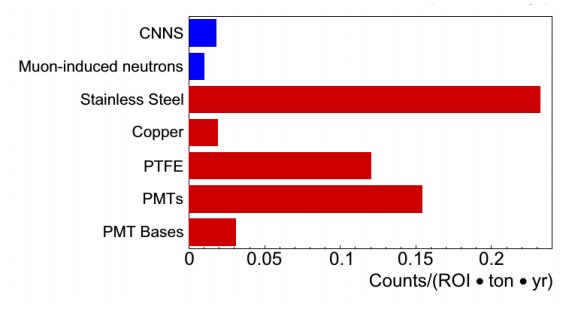 XENONexperiment's tweet photo. Where do our background neutrons come from? This is what our Monte Carlo infers from external sources (blue) and intrinsic material radioactivity and spontaneous fission (red). Yes, the scale is in events/ton-of-liquid-xenon/year! #lowbackground https://t.co/cxz1zuATrb