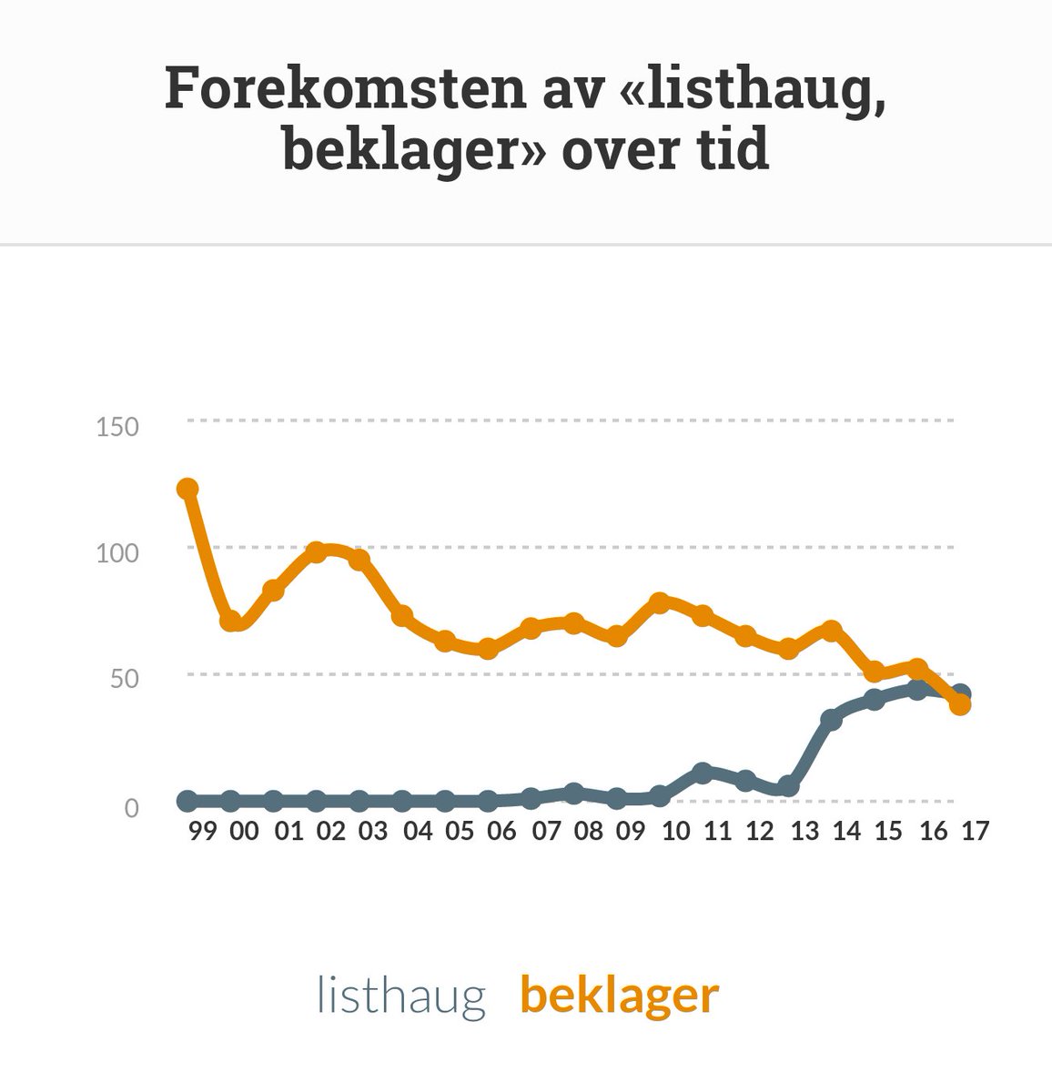 Listhaug, beklager. tale.holderdeord.no/search/count/l…