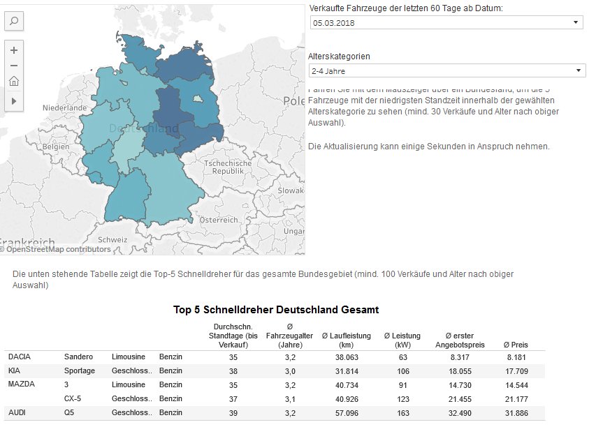 schwacke_gmbh's tweet photo. Jetzt Neu: Die #Schwacke Schnelldreher! Mit unserer interaktiven Schnelldreher-Onlineübersicht die niedrigsten Standzeiten identifizieren.  

https://t.co/Pjj2S3lFbV 

#Standzeiten #Schnelldreher #tool 
@autovista_group https://t.co/x0H1FN2lMg