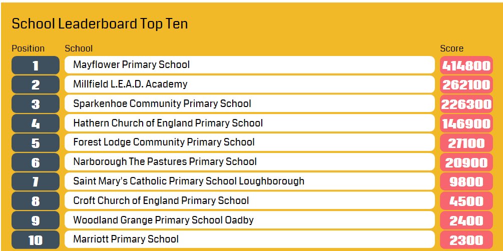 Great work <a href="/PasturesPrim/">The Pastures Primary</a> for making the top ten on the healthforkids.co.uk/moveitboom leader board. Can you increase your logged physical activities over the Easter break and win one of our sports prizes? Lots of time left to enter.