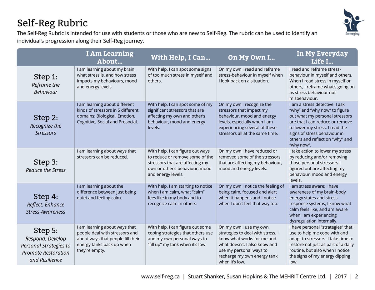 Alex_Corbitt's tweet photo. Self-Regulation Rubric for Students 🤔💡📉😑🖼 (by @Self_Reg) #edchat #education #elearning #edtech #ukedchat #aussieED https://t.co/Ir2naVsTXU