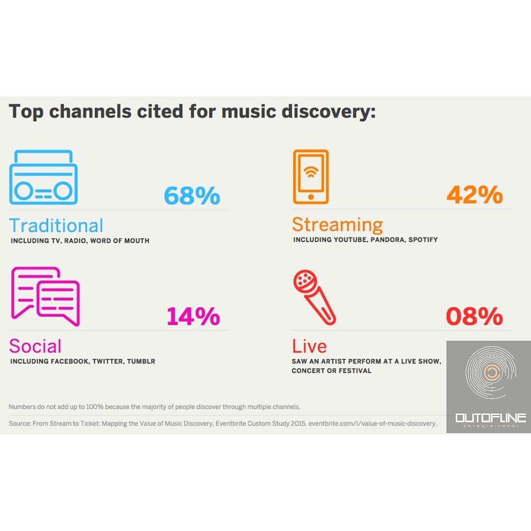 outofline_ent's tweet image. Let&apos;s distribute your music for you #MusicDistribution #musicpromotion 
We understand what you need to succeed!  #RecordLabel