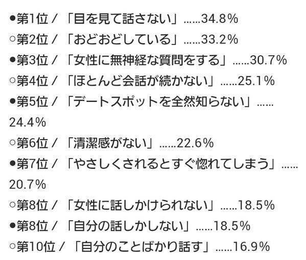 梅ちゃん先生 Twitterren このランキング 女性から嫌われる男性の特長 を順位付けしているらしいが 地下アイドルのチェキ列に並んでるアイドル ヲタク の特長を順位付けした場合と全く同じ結果であり 僕は自殺しようかと思った 梅ちゃん先生 Twitterren このランキング 女性から嫌われる男性の特長 を順位付けしているらしいが 地下アイドルのチェキ列に並んでるアイドル ヲタク の特長を順位付けした場合と全く同じ結果であり 僕は自殺しようかと思った