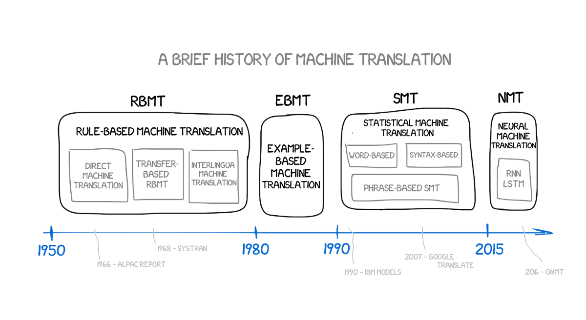 reworkhollie's tweet photo. “A history of machine translation from the Cold War to #deeplearning” #history #deeplearninghistory #machineintelligence https://t.co/CRovD9MHoc https://t.co/MQzSZ6lImc