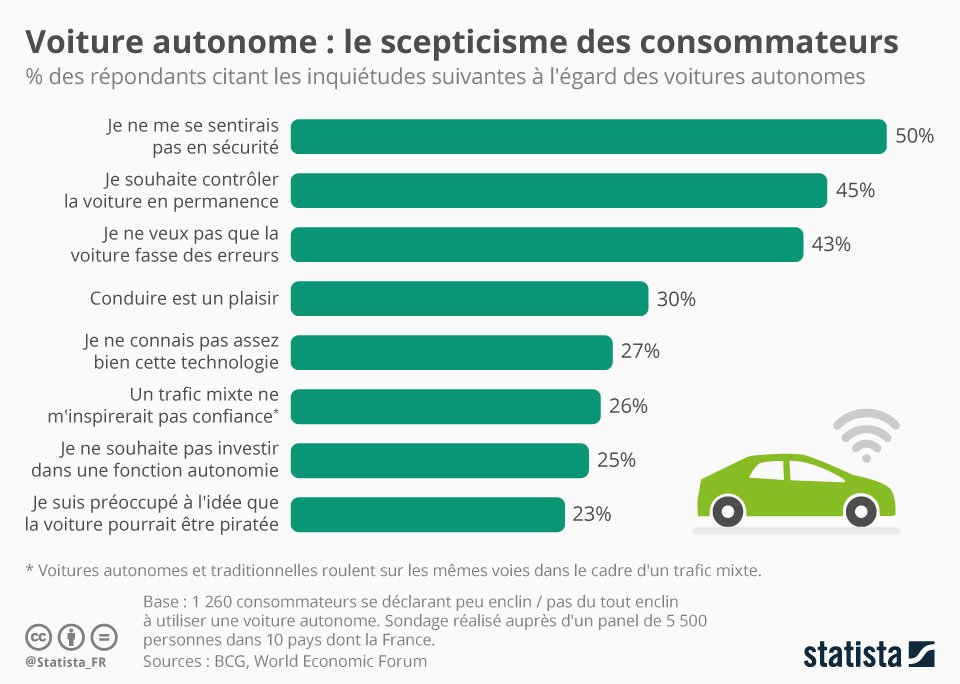 statista_fr's tweet photo. Accident #Uber : quelles sont les inquitétudes des consommateurs à l'égard de la 🚗#voitureautonome ? 
https://t.co/Qs91pEW1oF https://t.co/QKyMsGApjE