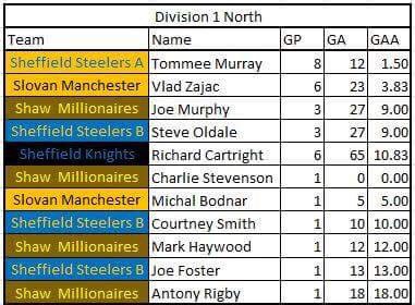 🚨 STAT ATTACK 🚨

So first up we have the leaders from Division 1 - North.

🥇 - @SteelersBHC (A)
🏒 - Martin Rybka 
🥅 - <a href="/tommeemurray/">Tommee Murray</a>
