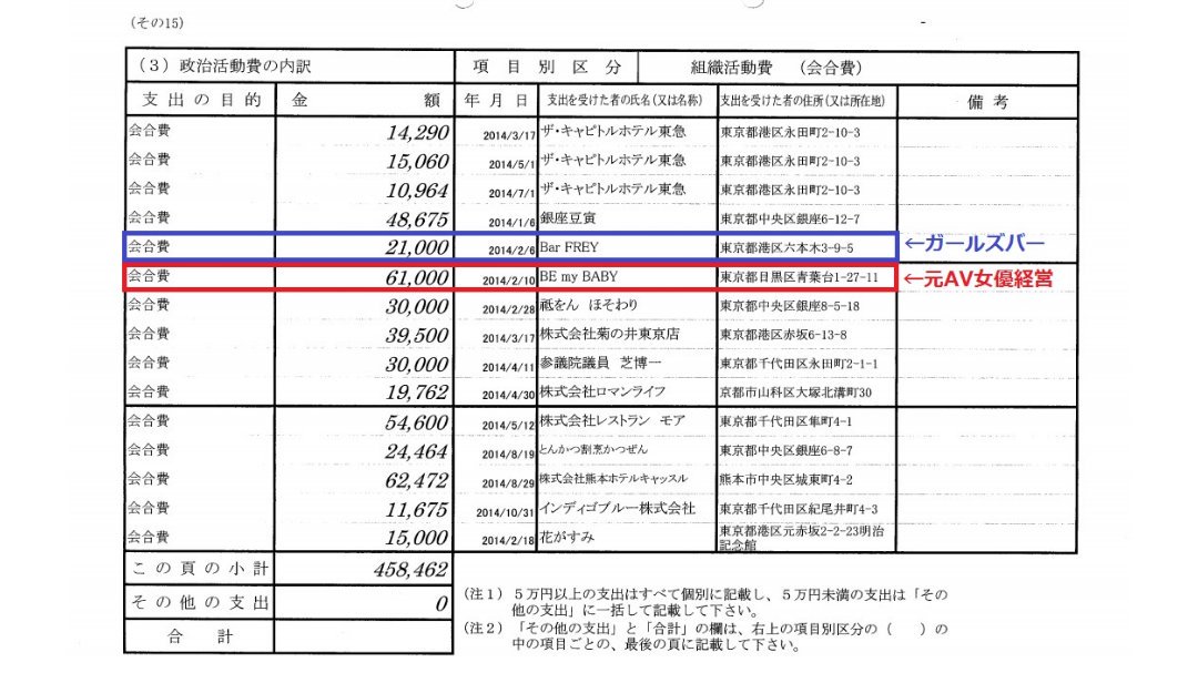 uaoZ2ZGepSmQ8dz's tweet photo. @sin007777 @CHIBAREI_DURGA FF外から失礼します。
確か立憲民主の福山議員は税金でガールズバーや元AV女優の経営するバーに会合名目で行ってますね https://t.co/64HOHVCUm1
